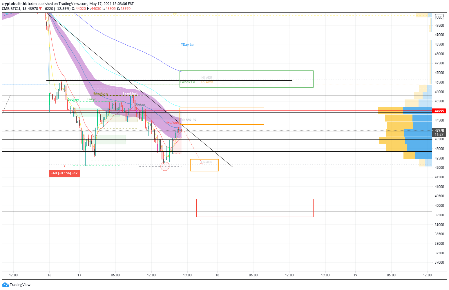 CME:BTC1! Idea Chart Image by cryptobullethbtcxlm