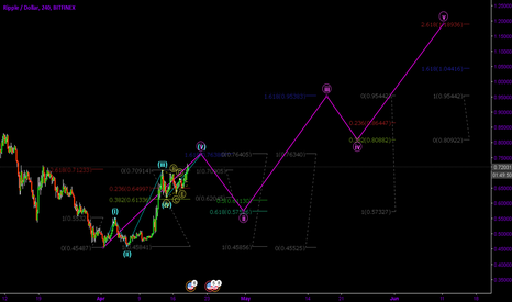 Ripple Elliot Wave Idea