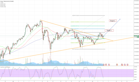 BTC to 3k