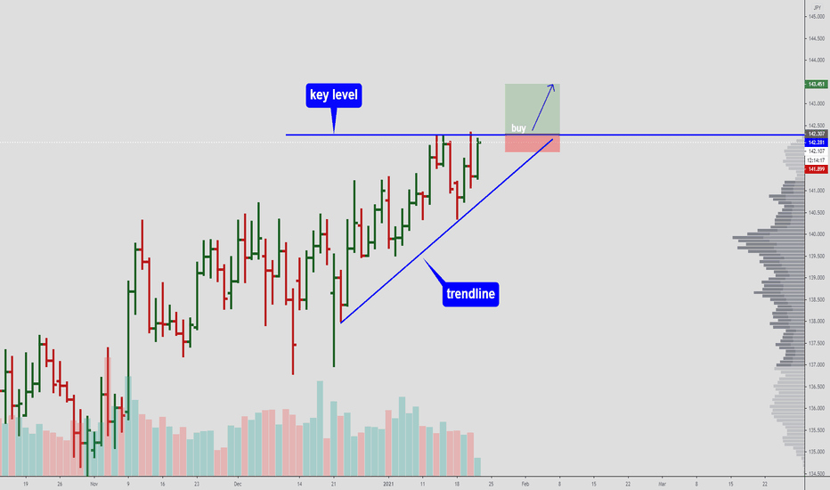 GBPJPY - looks bullish update