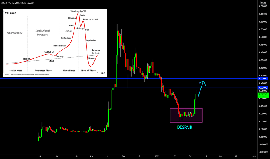 🔥 GALA Bubble: Return To The Mean