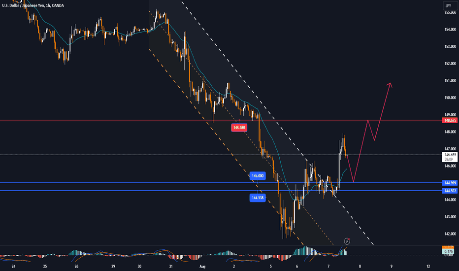 USDJPY recovers, downtrend conditions