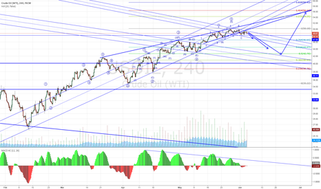Trading 4#: Trading setup for usoil