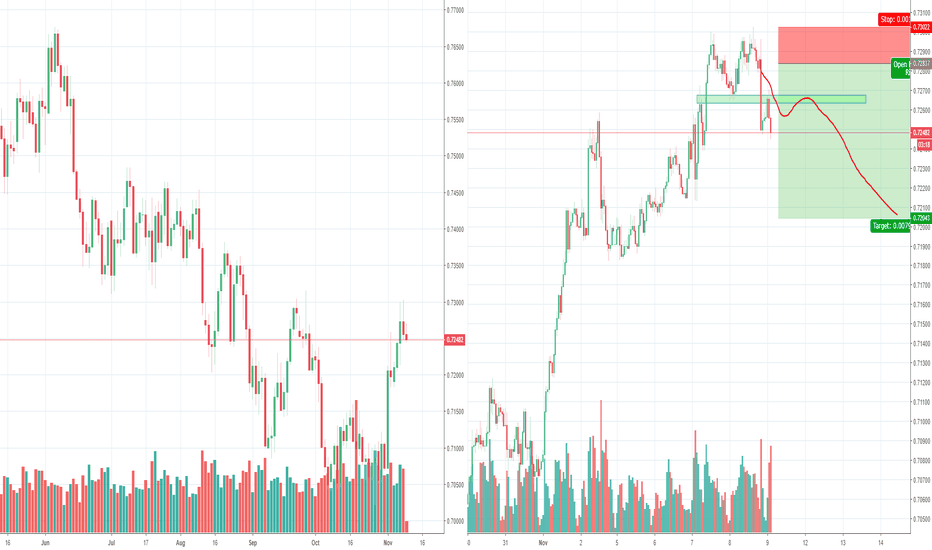 AUDUSD short trade