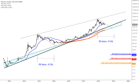 Where is the bottom in Bitcoin?