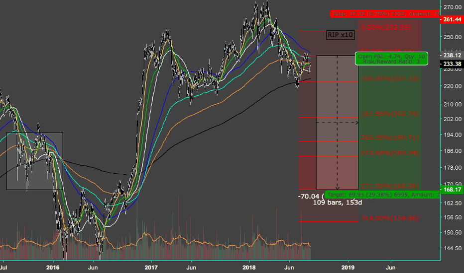 $GS - Down 20%-30% over next 8 months.