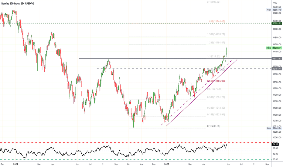 💾 Nasdaq Went Ahead | Next Target Above 15,555