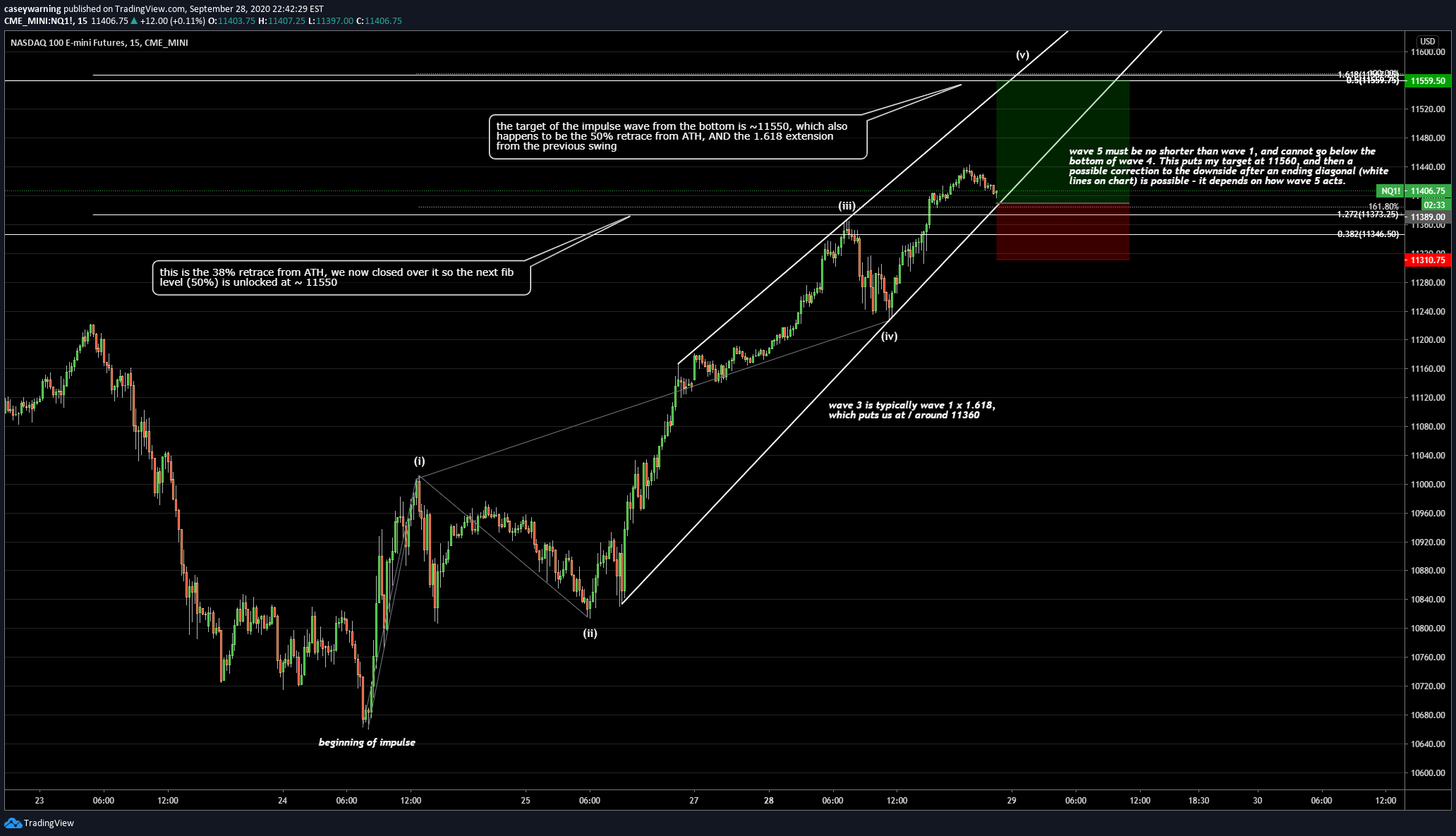 CME_MINI:NQ1! Idea Chart Image by chartsareforships