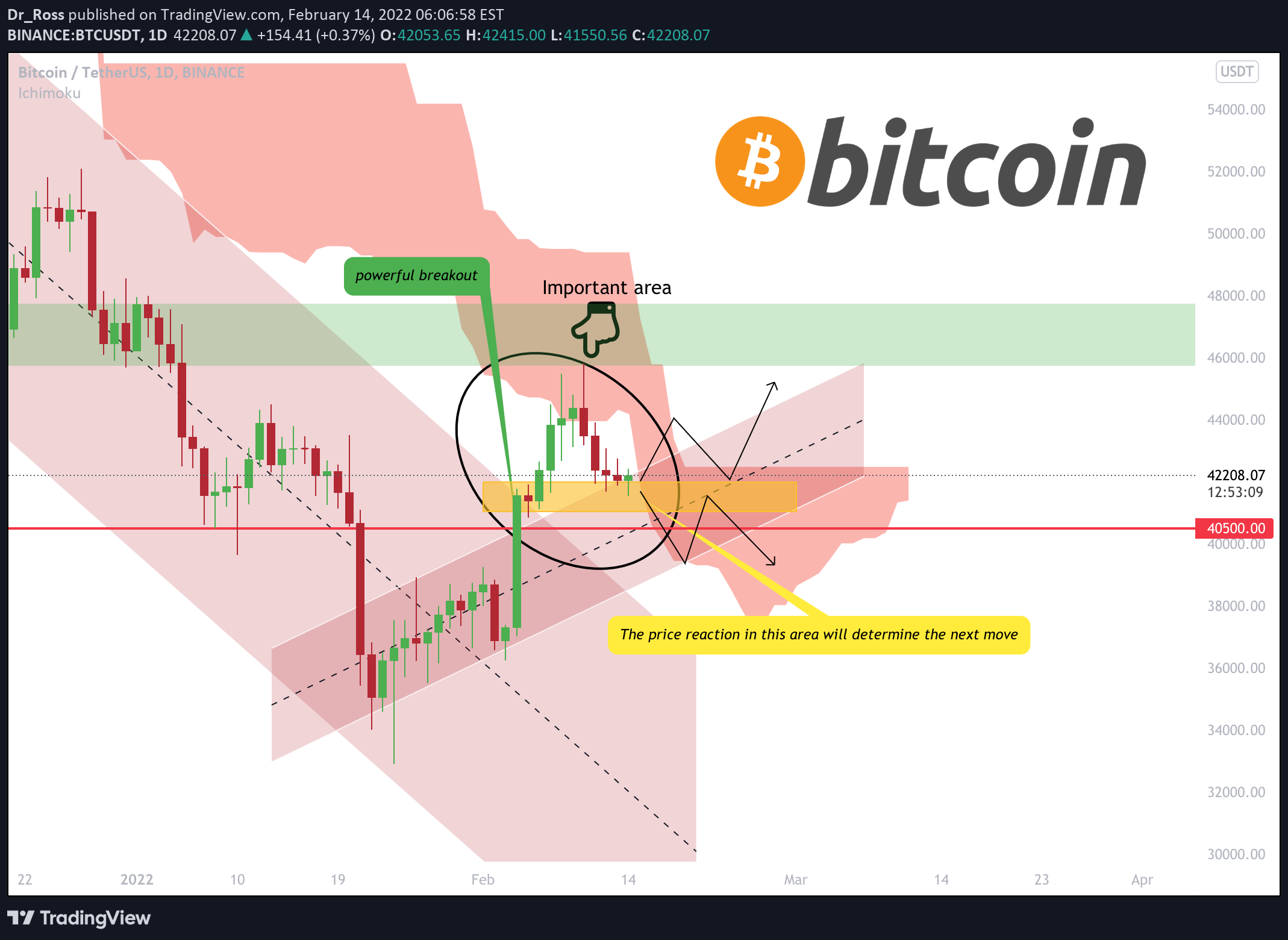 BINANCE:BTCUSDT Idea Chart Image by MonoCoinSignal