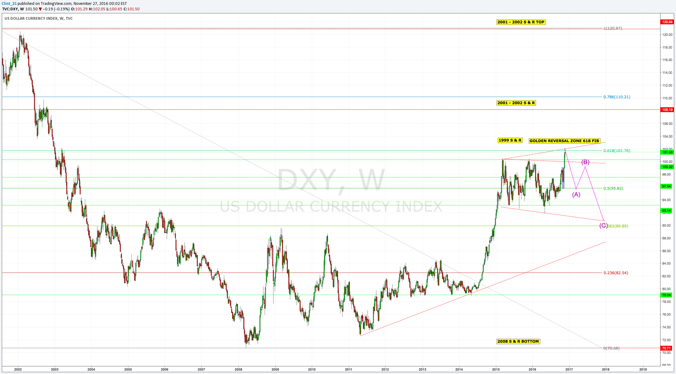 TVC:DXY Idea Chart Image by Clint_21