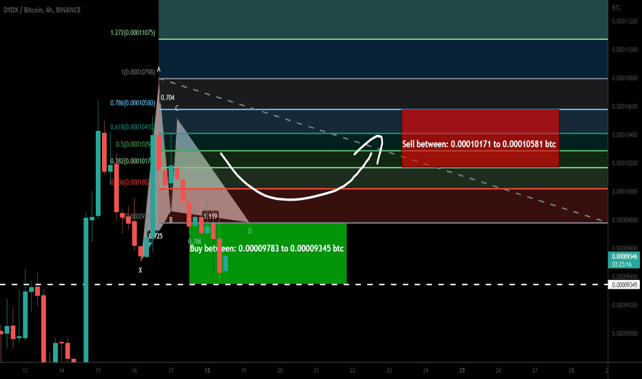 dYdX (DYDX) formed bullish Gartley for upto 13% move
