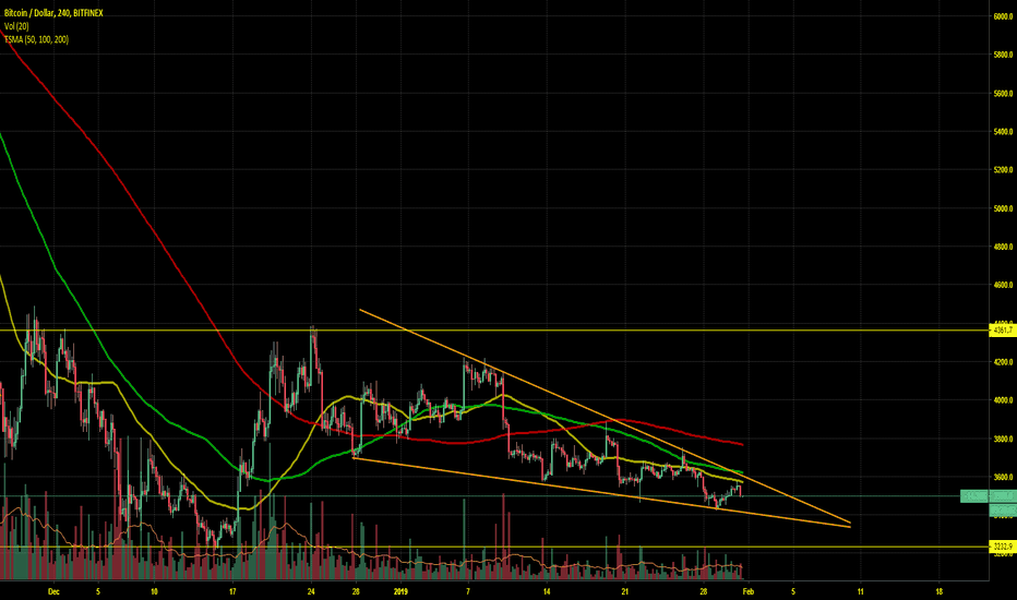 BTCUSD - Possible falling wedge