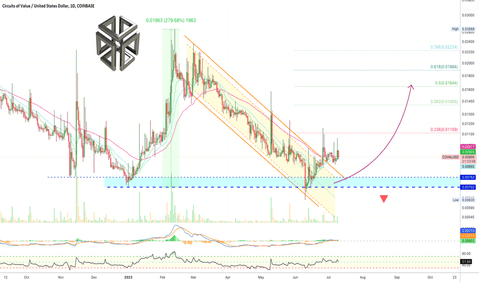 ✴️ Circuits of Value Recovers From ATL Breaks Descending Channel