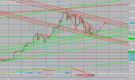 MACD 2H is going to cross on top so the price is heading top