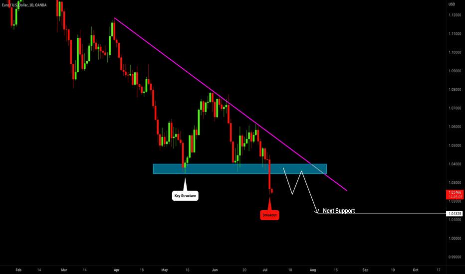 EURUSD: Breakout is Confirmed! What is Next? 🇪🇺🇺🇸