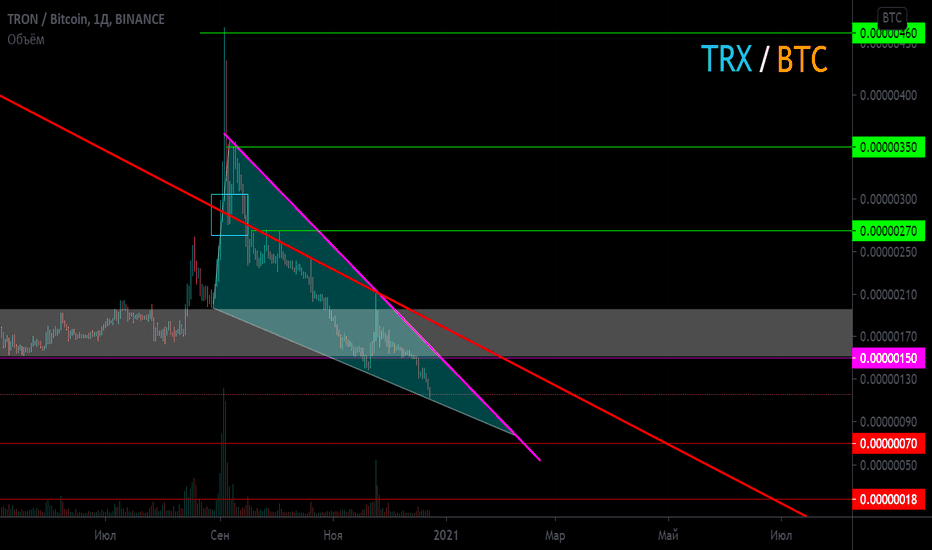 TRX/BTC Нисходящий клин