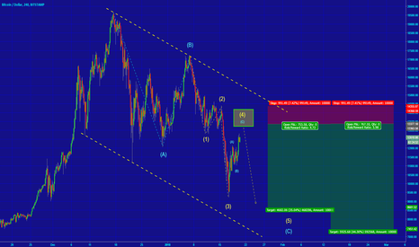[BTCUSD] Bearish Impulsive Structure