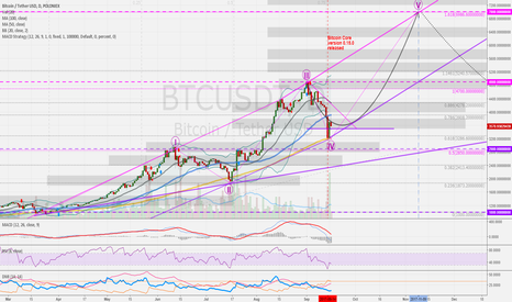 BTCUSD 1D: Core released. Fifth wave leads to around 7.000 USD.