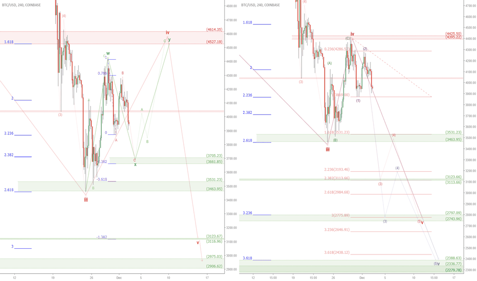 BTCUSD bear versus More bear: Bitcoin next leg down now or soon?