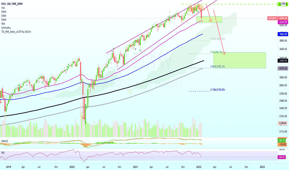 S&P 500 Index Correction Just Getting Started (Chart Update)