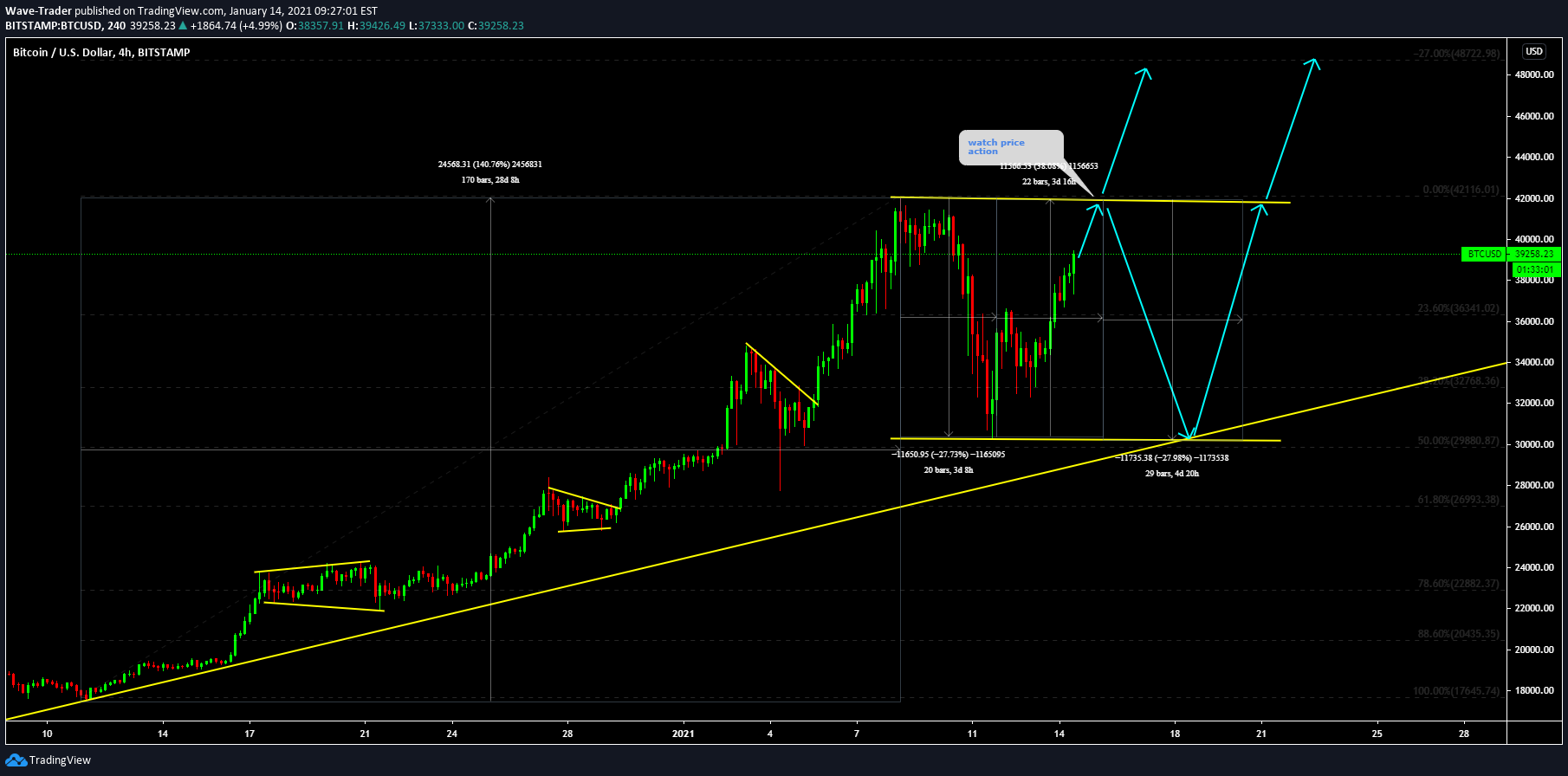 BITSTAMP:BTCUSD Idea Chart Image by Wave-Trader