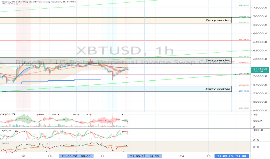 XBTUSD (Short Term Strategy) - March 22