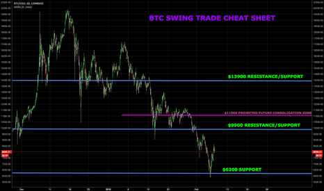Bitcoin Swing Trade Cheat Sheet