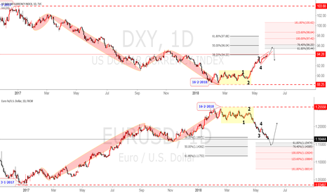 DXY Correlation with EURUSD
