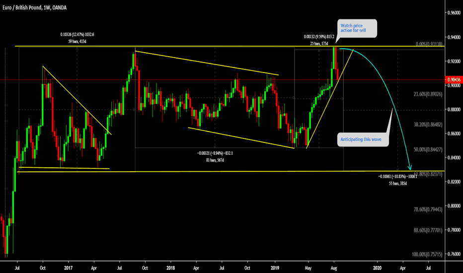 EURGBP is setting up for big Wave