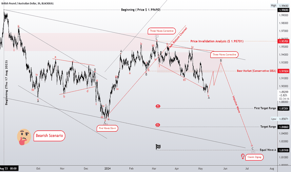 Double zigzag pattern bearish scenario