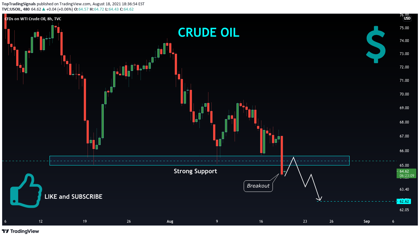 TVC:USOIL Idea Chart Image by TopTradingSignals