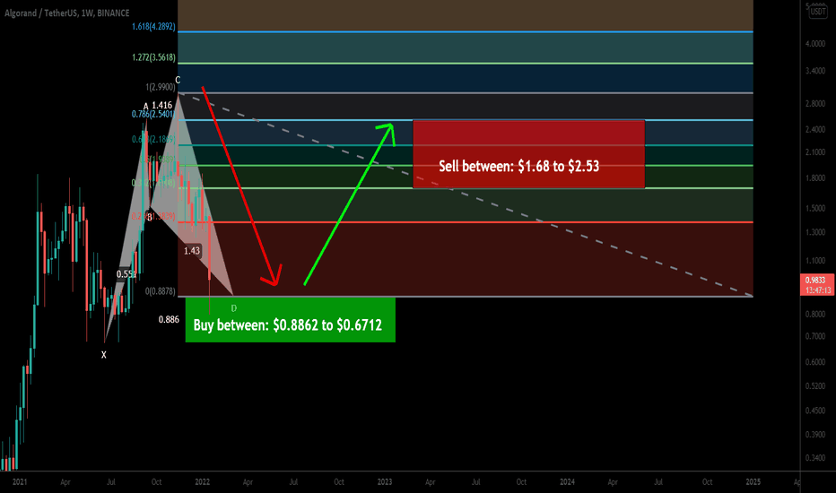 Algorand (ALGO) formed harmonic bullish Shark upto 276% move