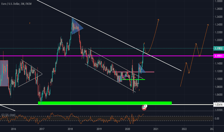 eurusd weeklly