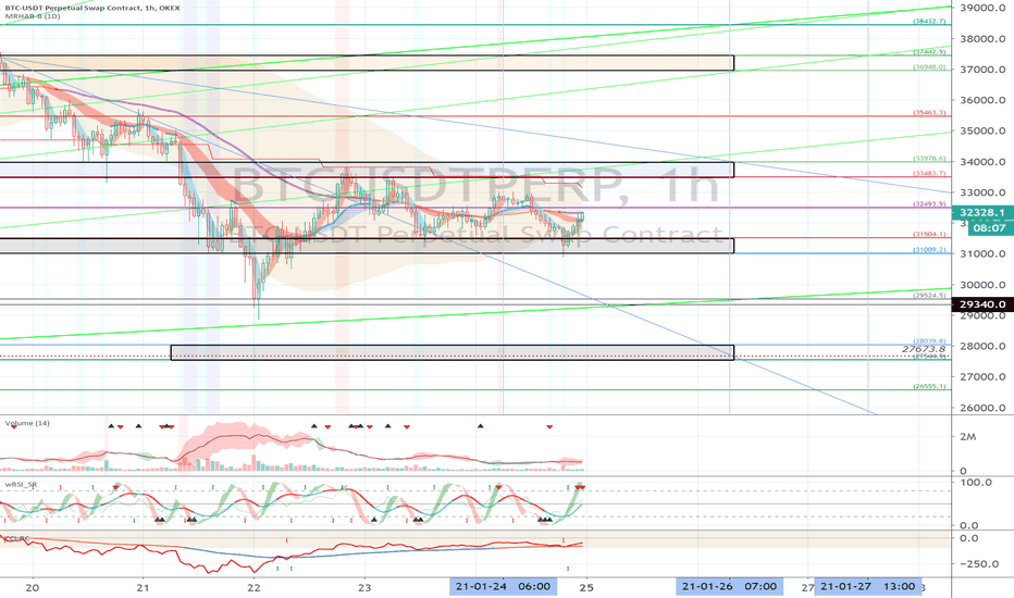 OKEX BTCUSDTPERP (Short Term Strategy) - January 25