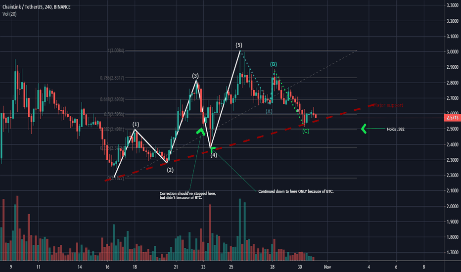 Could LINK Fulfill a broken 5-3 Wave Pattern?!