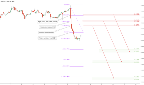 EURUSD looking for bounce to short more: EU scalp idea