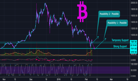 Bitcoin on a small dip possibility before next bull run