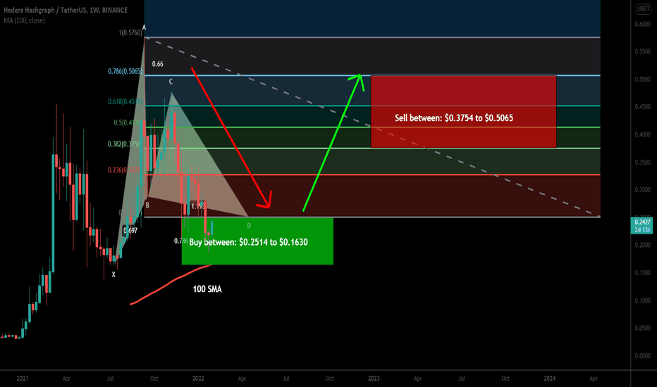 HBAR formed a big bullish Gartley for upto 210% huge move