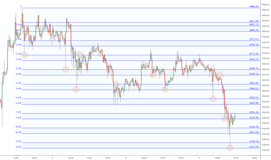 Pulse of an asset via Fibonacci: BTC bottomed on a 9.618 ?