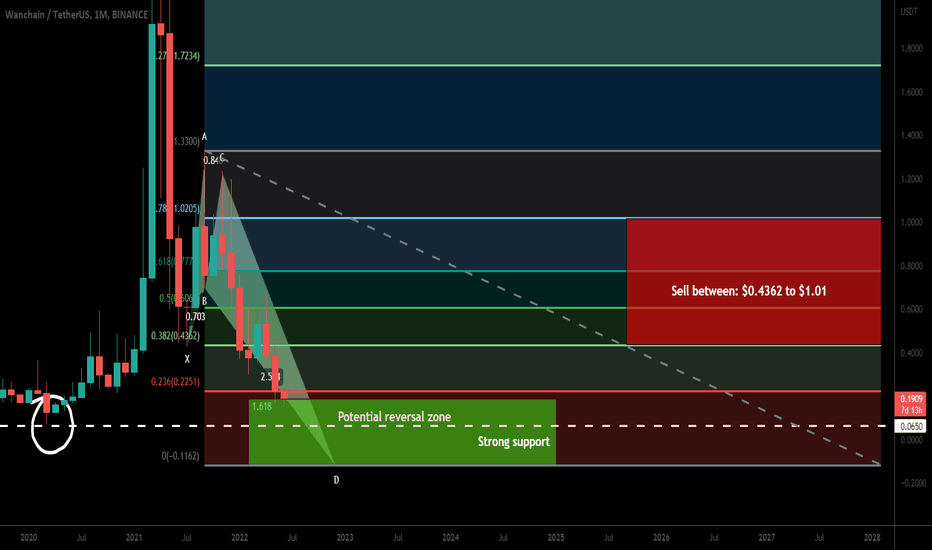 Wanchain (WAN) formed bullish Butterfly for upto 1400% huge move