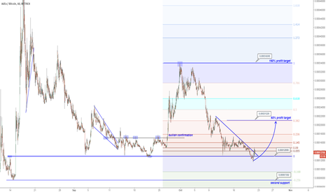 ADXBTC update :