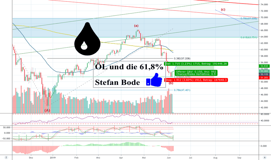 WTI ÖL - Wieder 61,8% - Nur kurzfristiger Longeinstieg?