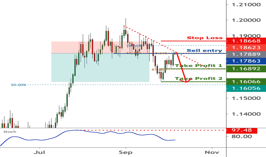 EURUSD is facing bearish pressure | 6 Oct 2020
