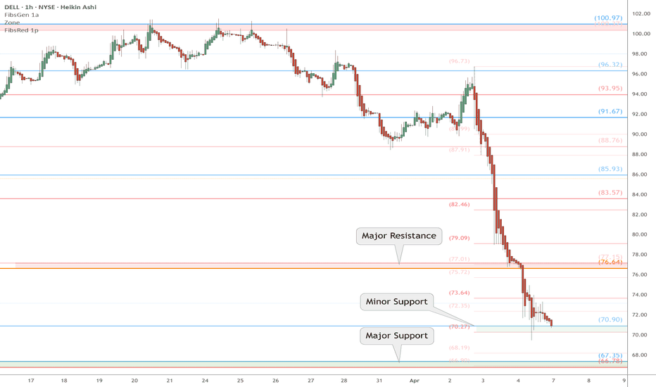 DELL watch $70 then 67: Supports for a possible dead-cat bounce
