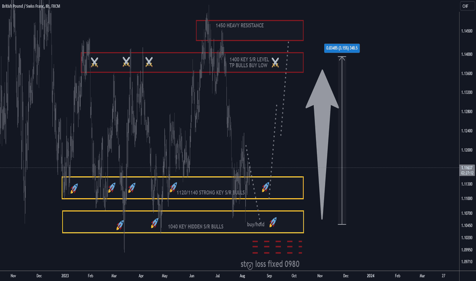 gbpchf h8 best level to buy/hold tp +350 pips