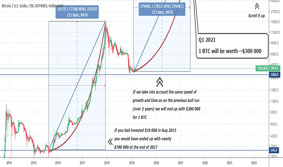 BTC – trend reversal is close ? – the exact numbers below