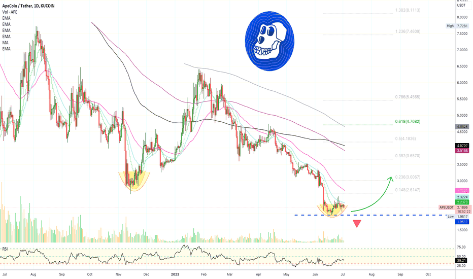 ✴️ ApeCoin Hits Bottom? Correction Beyond 100% = Bullish!