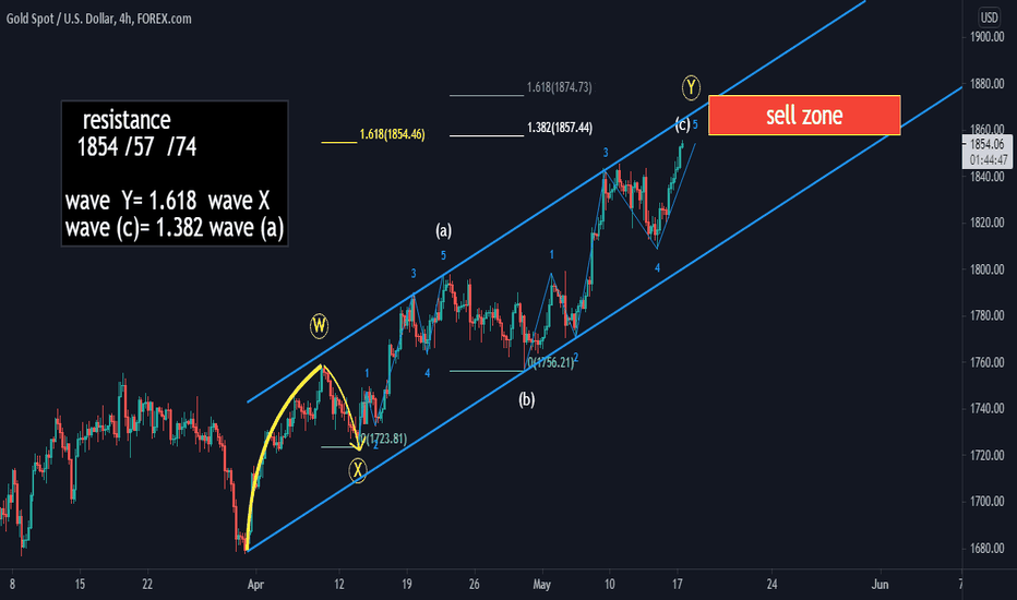 Elliott wave channel for Gold 