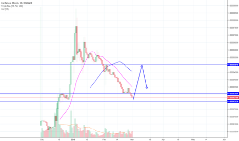 ADA Short term movemets with 80% profit in a week