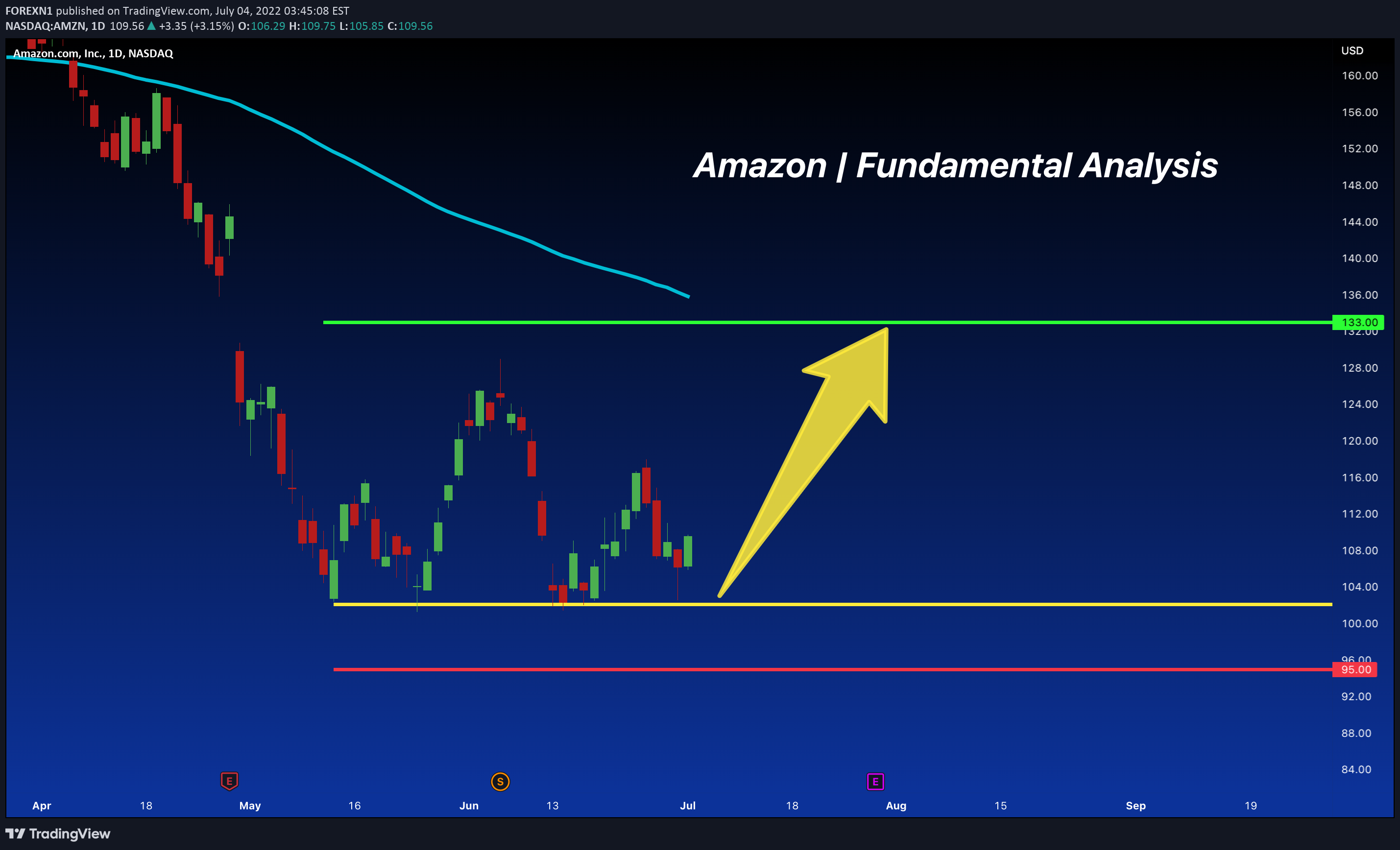 NASDAQ:AMZN Idea Chart Image by FOREXN1